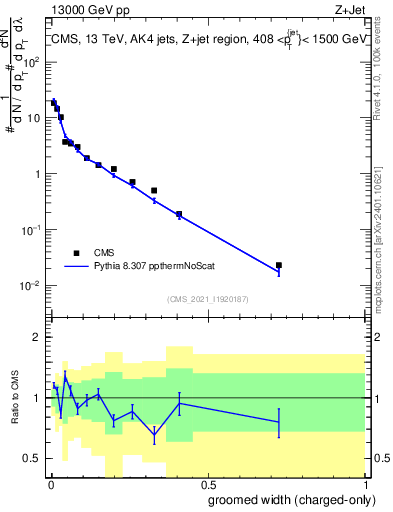 Plot of j.width.gc in 13000 GeV pp collisions