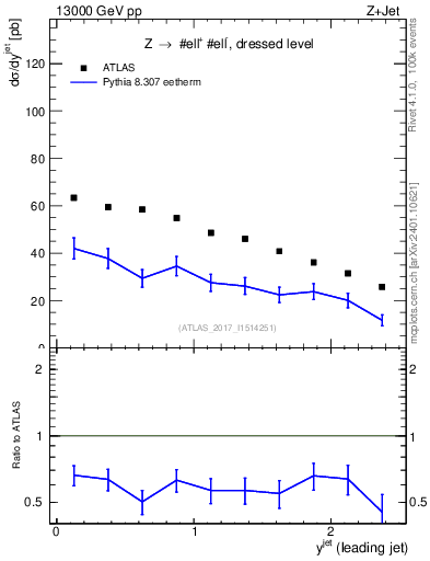 Plot of j.y in 13000 GeV pp collisions