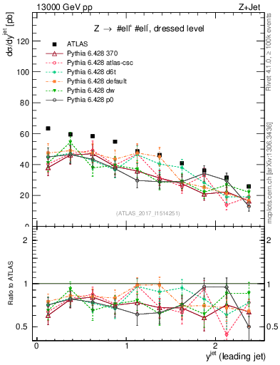 Plot of j.y in 13000 GeV pp collisions