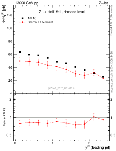 Plot of j.y in 13000 GeV pp collisions