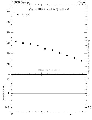 Plot of j.y in 13000 GeV pp collisions