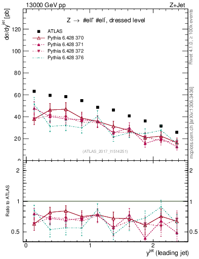 Plot of j.y in 13000 GeV pp collisions