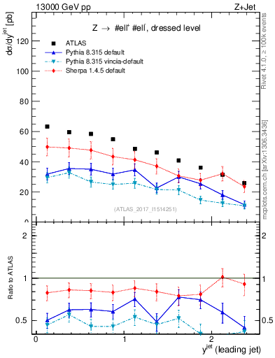 Plot of j.y in 13000 GeV pp collisions