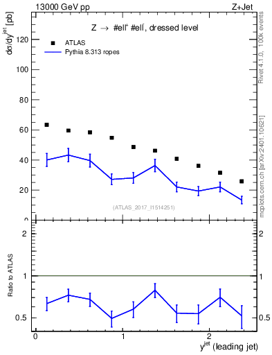 Plot of j.y in 13000 GeV pp collisions