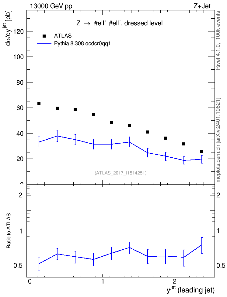 Plot of j.y in 13000 GeV pp collisions