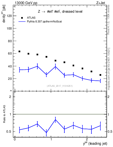 Plot of j.y in 13000 GeV pp collisions