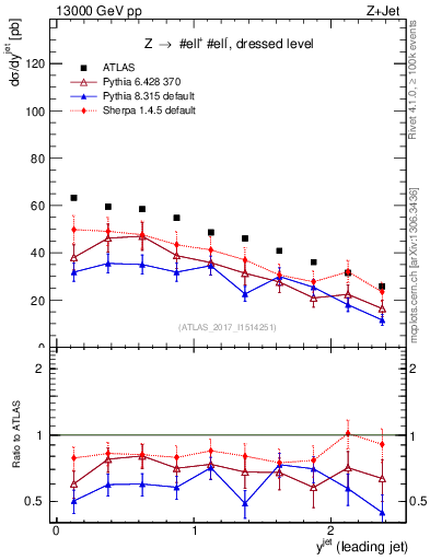 Plot of j.y in 13000 GeV pp collisions