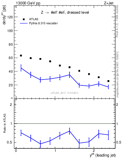 Plot of j.y in 13000 GeV pp collisions