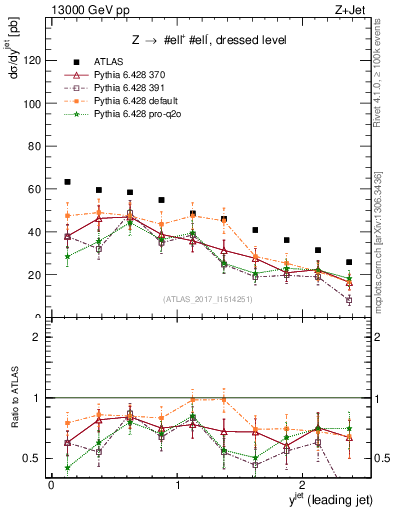 Plot of j.y in 13000 GeV pp collisions