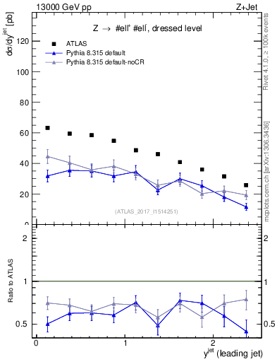 Plot of j.y in 13000 GeV pp collisions