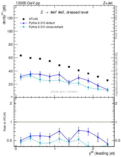 Plot of j.y in 13000 GeV pp collisions