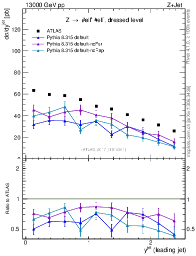 Plot of j.y in 13000 GeV pp collisions