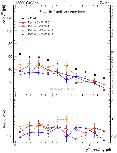Plot of j.y in 13000 GeV pp collisions