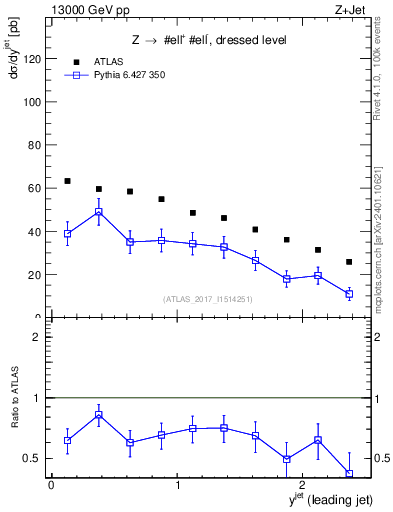 Plot of j.y in 13000 GeV pp collisions