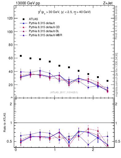 Plot of j.y in 13000 GeV pp collisions