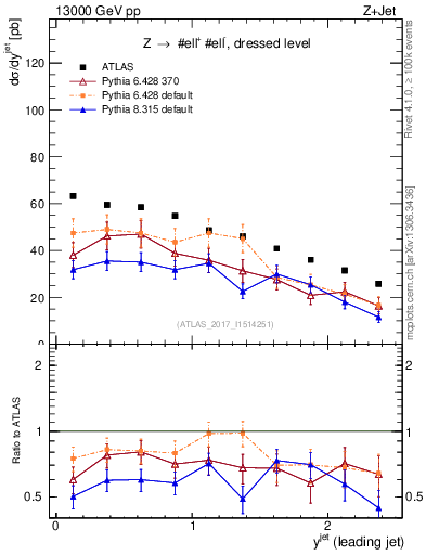 Plot of j.y in 13000 GeV pp collisions