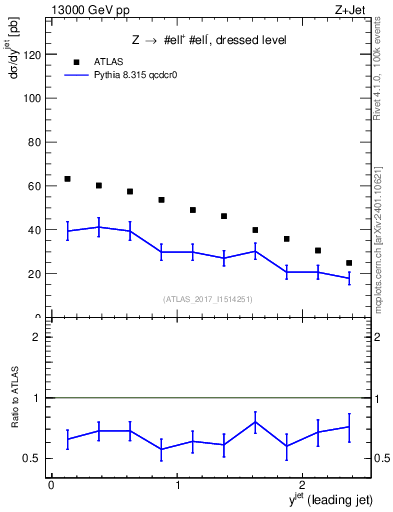 Plot of j.y in 13000 GeV pp collisions