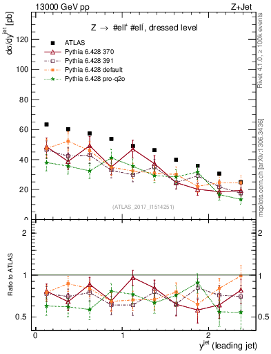 Plot of j.y in 13000 GeV pp collisions