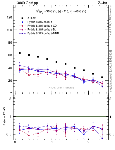 Plot of j.y in 13000 GeV pp collisions