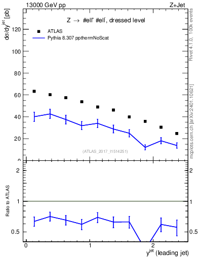 Plot of j.y in 13000 GeV pp collisions
