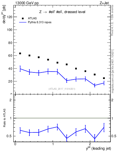 Plot of j.y in 13000 GeV pp collisions