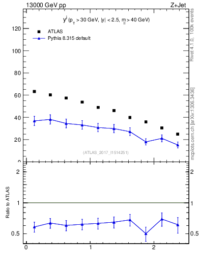 Plot of j.y in 13000 GeV pp collisions