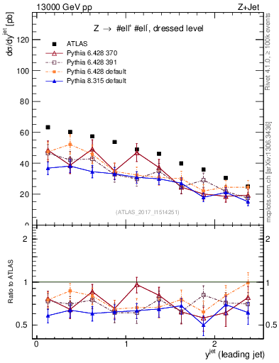 Plot of j.y in 13000 GeV pp collisions