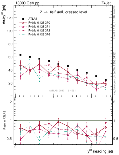 Plot of j.y in 13000 GeV pp collisions