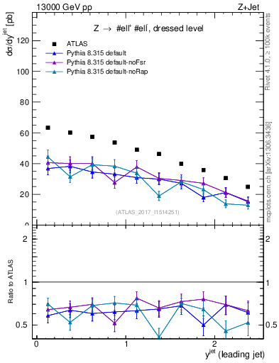 Plot of j.y in 13000 GeV pp collisions
