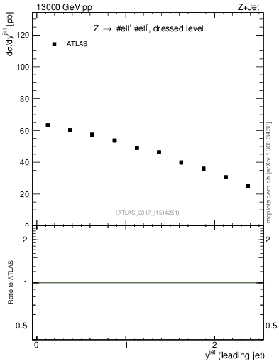 Plot of j.y in 13000 GeV pp collisions
