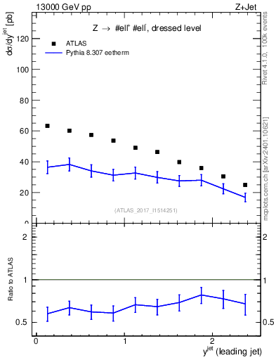 Plot of j.y in 13000 GeV pp collisions