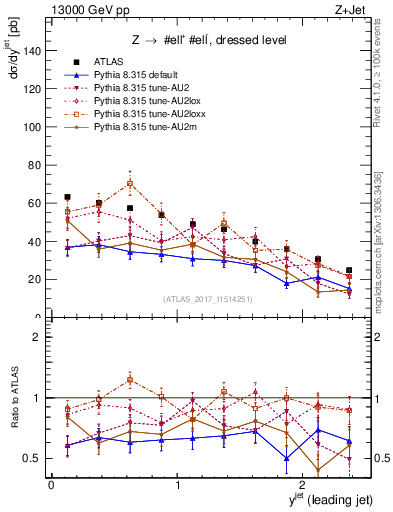 Plot of j.y in 13000 GeV pp collisions