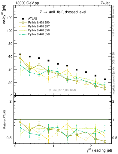 Plot of j.y in 13000 GeV pp collisions