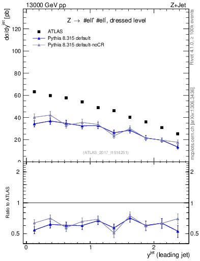 Plot of j.y in 13000 GeV pp collisions