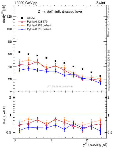 Plot of j.y in 13000 GeV pp collisions