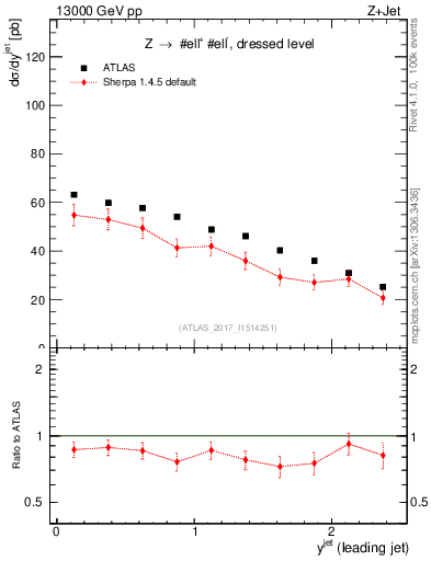 Plot of j.y in 13000 GeV pp collisions