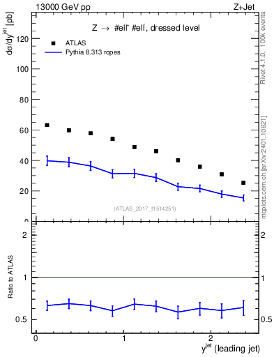 Plot of j.y in 13000 GeV pp collisions