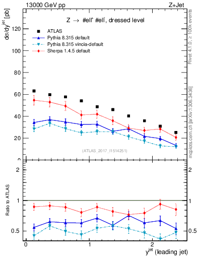 Plot of j.y in 13000 GeV pp collisions