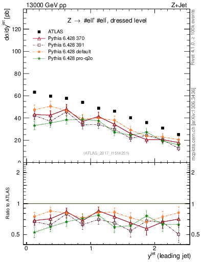 Plot of j.y in 13000 GeV pp collisions
