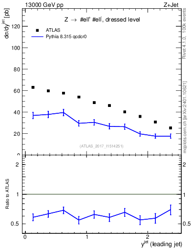 Plot of j.y in 13000 GeV pp collisions