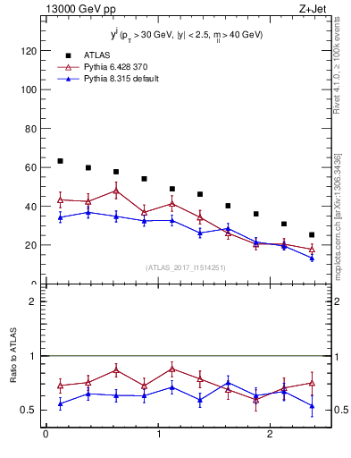 Plot of j.y in 13000 GeV pp collisions