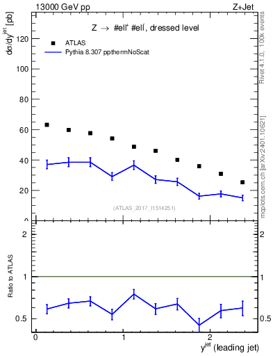 Plot of j.y in 13000 GeV pp collisions