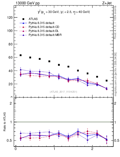 Plot of j.y in 13000 GeV pp collisions