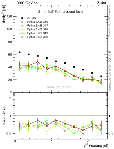 Plot of j.y in 13000 GeV pp collisions