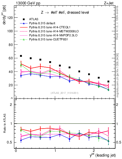 Plot of j.y in 13000 GeV pp collisions