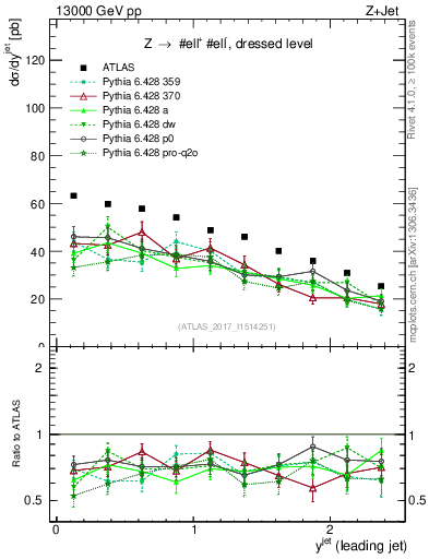 Plot of j.y in 13000 GeV pp collisions
