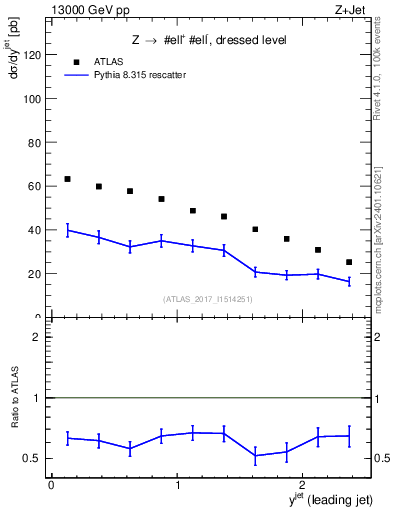 Plot of j.y in 13000 GeV pp collisions