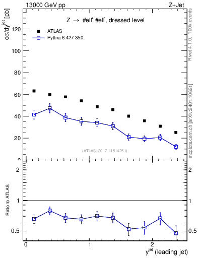 Plot of j.y in 13000 GeV pp collisions