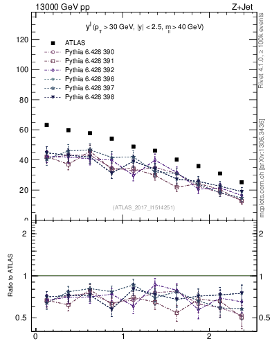 Plot of j.y in 13000 GeV pp collisions