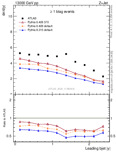 Plot of j.y in 13000 GeV pp collisions